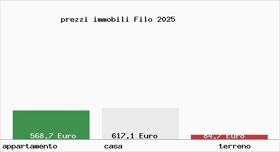 prezzi immobili Filo