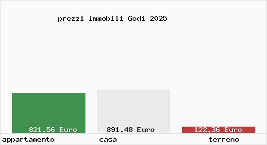 prezzi immobili Godi