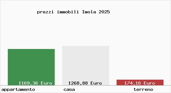 prezzi immobili Imola