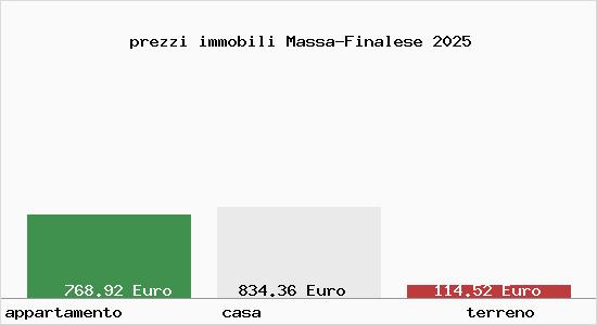 prezzi immobili Massa-Finalese