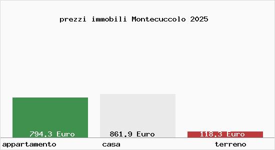 prezzi immobili Montecuccolo