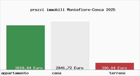 prezzi immobili Montefiore-Conca