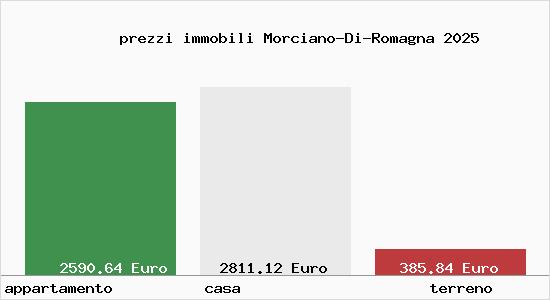 prezzi immobili Morciano-Di-Romagna