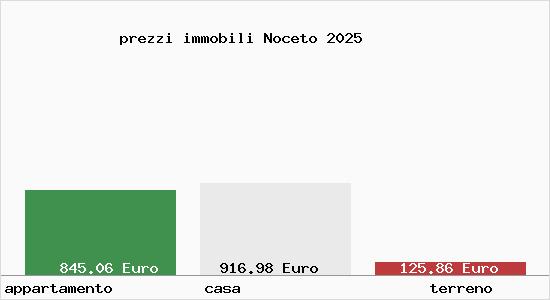 prezzi immobili Noceto