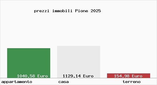 prezzi immobili Pione