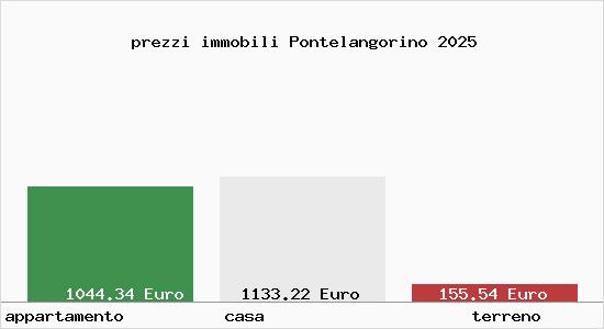 prezzi immobili Pontelangorino