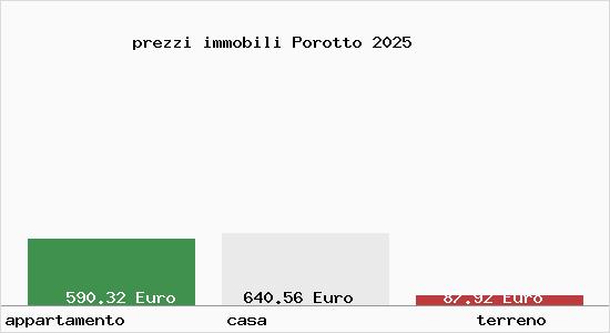 prezzi immobili Porotto