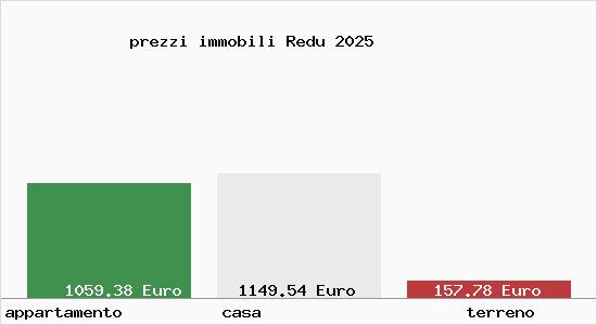 prezzi immobili Redu