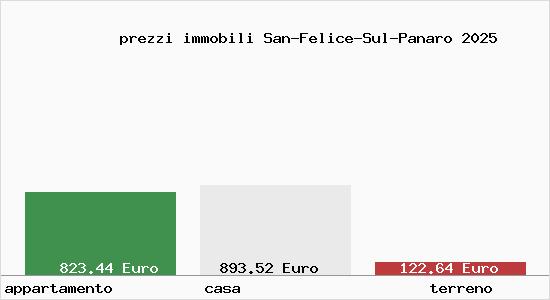 prezzi immobili San-Felice-Sul-Panaro