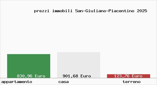 prezzi immobili San-Giuliano-Piacentino