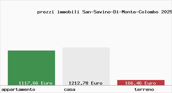 prezzi immobili San-Savino-Di-Monte-Colombo