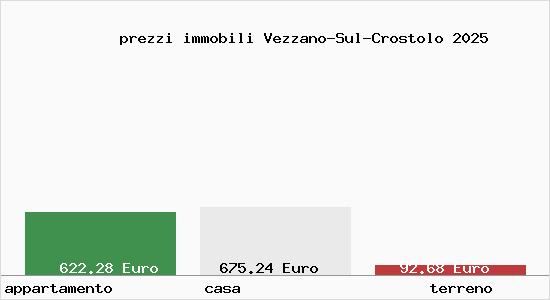 prezzi immobili Vezzano-Sul-Crostolo