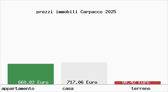 prezzi immobili Carpacco