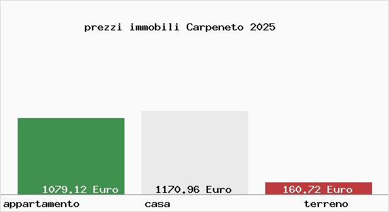 prezzi immobili Carpeneto