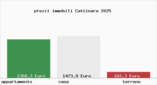 prezzi immobili Cattinara