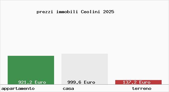 prezzi immobili Ceolini