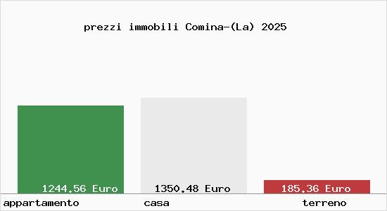 prezzi immobili Comina-(La)