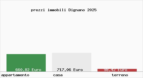 prezzi immobili Dignano