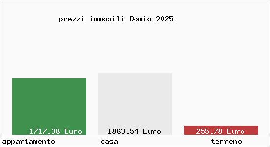 prezzi immobili Domio