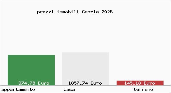 prezzi immobili Gabria