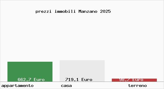 prezzi immobili Manzano