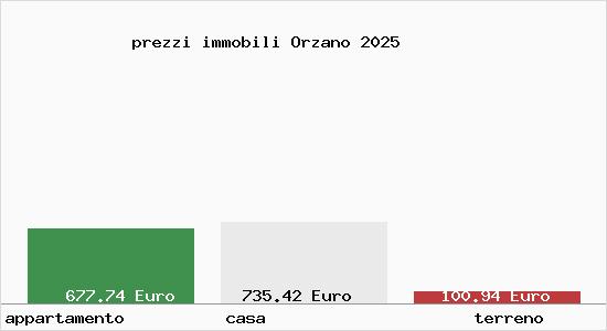 prezzi immobili Orzano