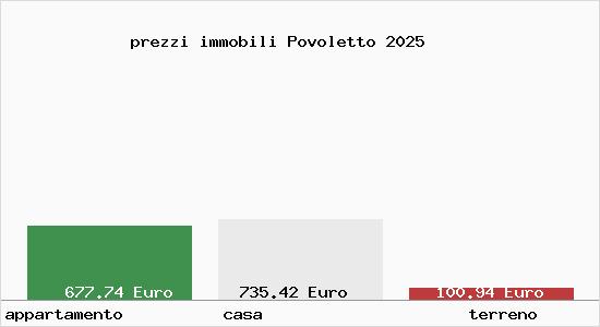 prezzi immobili Povoletto