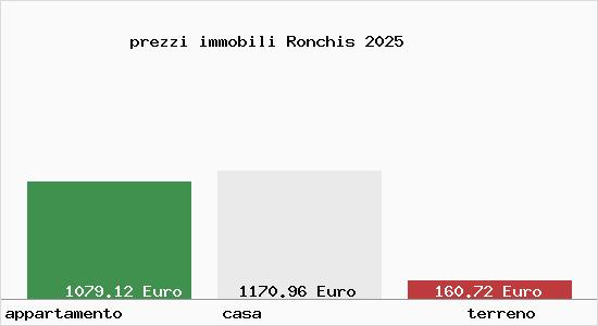 prezzi immobili Ronchis