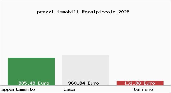 prezzi immobili Roraipiccolo