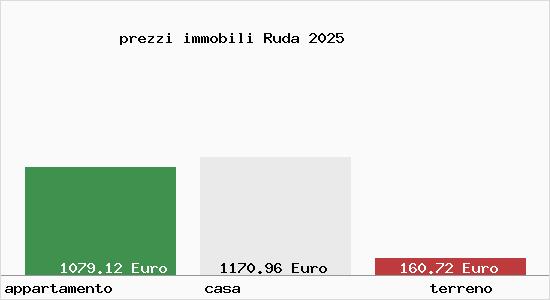 prezzi immobili Ruda