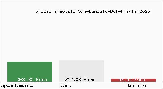prezzi immobili San-Daniele-Del-Friuli