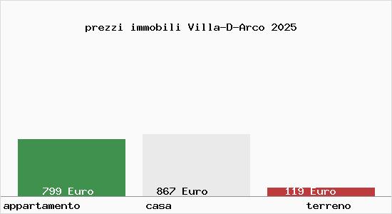 prezzi immobili Villa-D-Arco