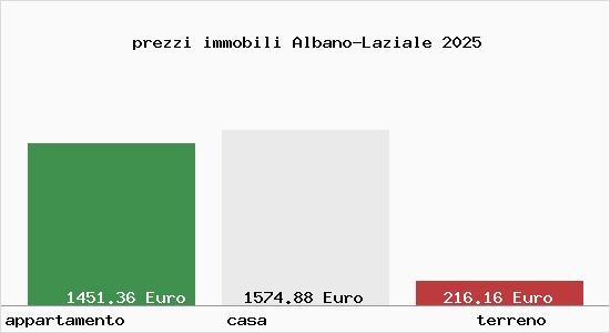 prezzi immobili Albano-Laziale