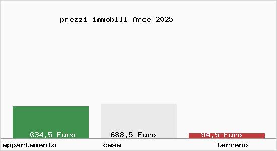 prezzi immobili Arce