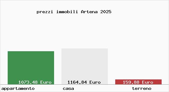 prezzi immobili Artena