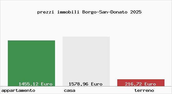 prezzi immobili Borgo-San-Donato
