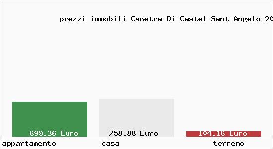 prezzi immobili Canetra-Di-Castel-Sant-Angelo