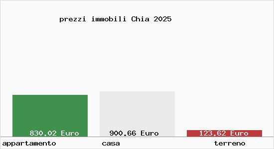 prezzi immobili Chia