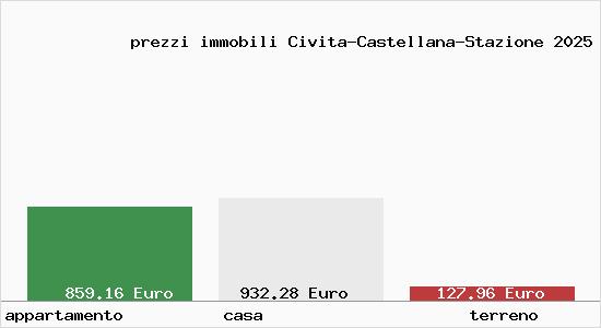 prezzi immobili Civita-Castellana-Stazione