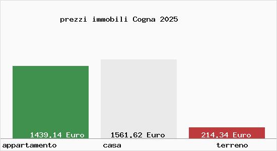 prezzi immobili Cogna