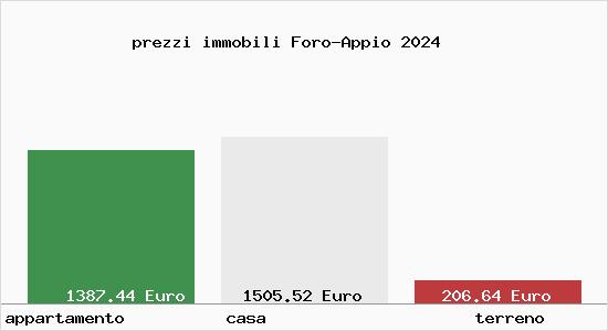 prezzi immobili Foro-Appio