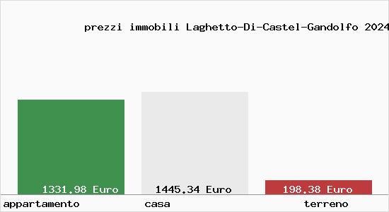 prezzi immobili Laghetto-Di-Castel-Gandolfo