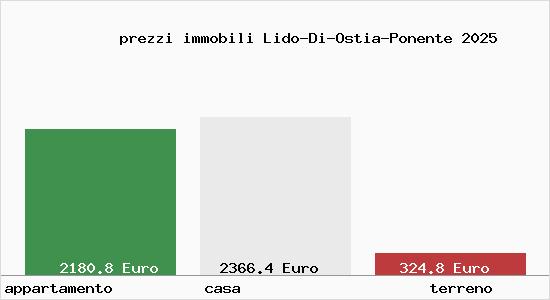 prezzi immobili Lido-Di-Ostia-Ponente