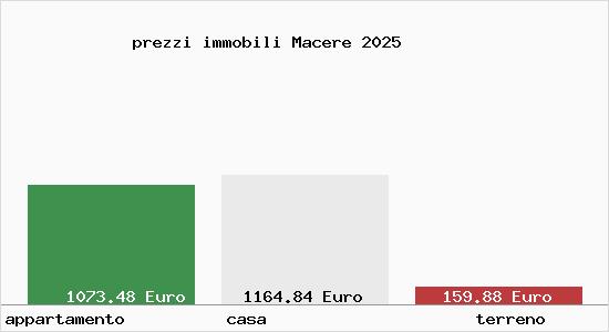 prezzi immobili Macere