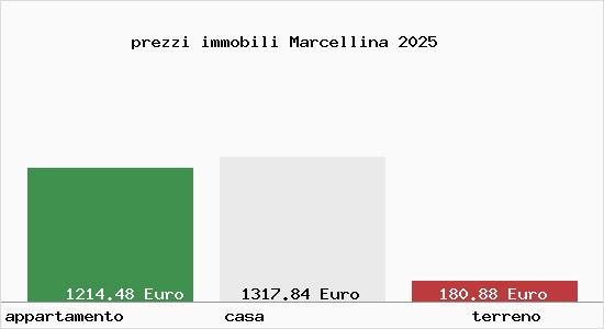 prezzi immobili Marcellina