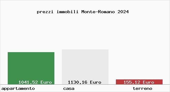 prezzi immobili Monte-Romano