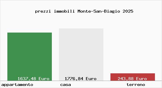 prezzi immobili Monte-San-Biagio