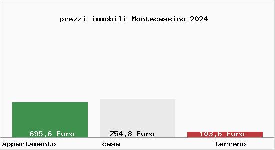 prezzi immobili Montecassino