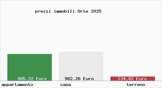 prezzi immobili Orte