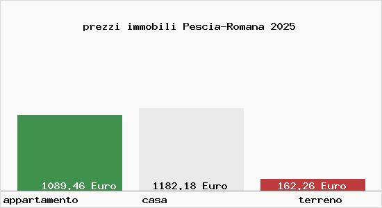 prezzi immobili Pescia-Romana